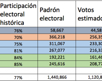 Dinámica electoral y demografía, una tendencia que debemos seguir de cerca
