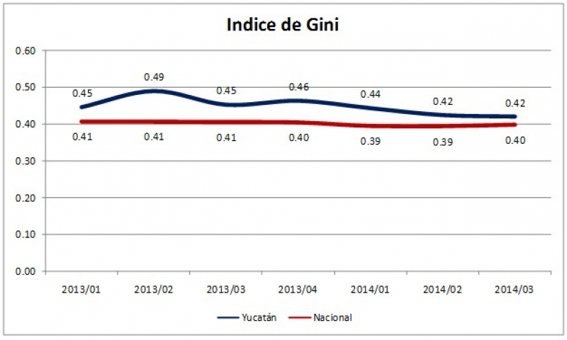 ¿Distribución  o concentración del ingreso?