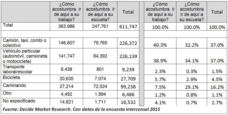 Movilidad Urbana en Mérida
