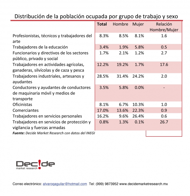 Yucatecas en la fuerza laboral