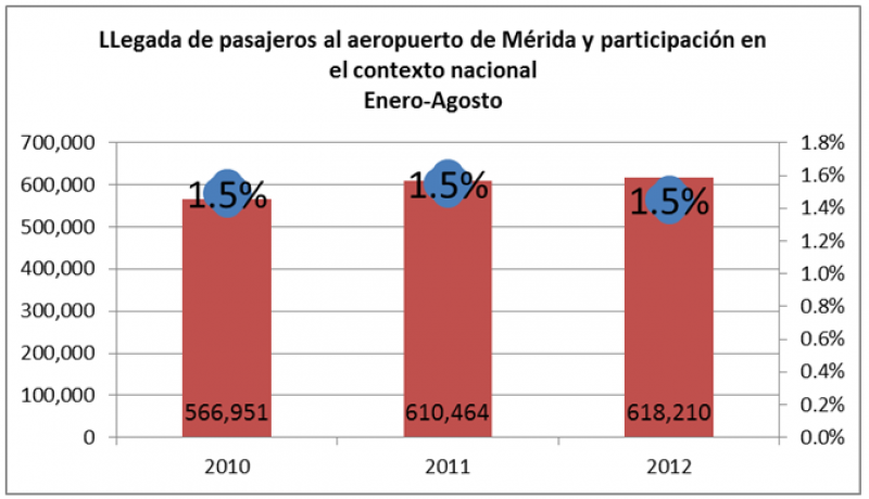 Arribo de Pasajeros al aeropuerto de la ciudad de Mérida