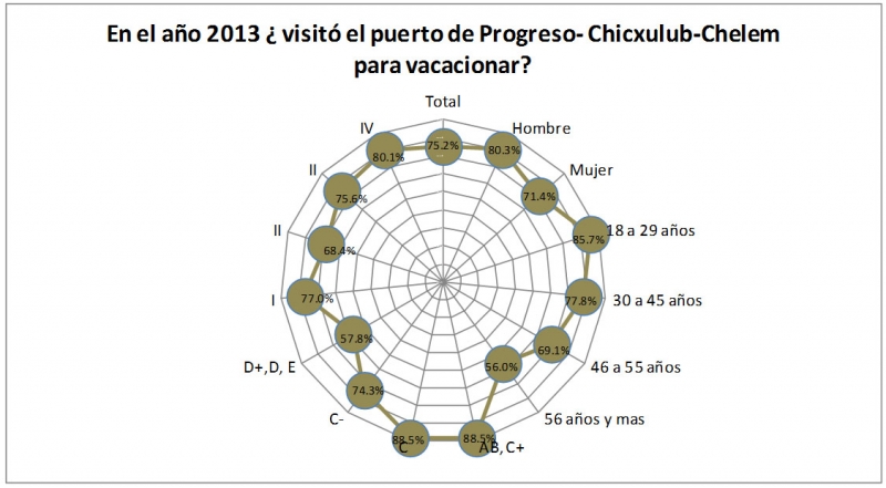 Las vacaciones en los puertos yucatecos
