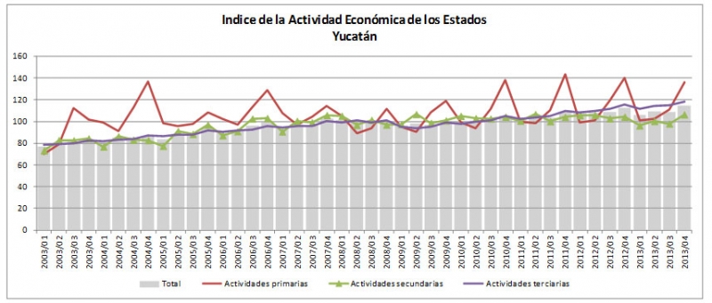 Actividad Económica Yucateca