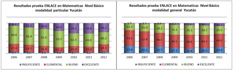 Entre marcha y plantones, las cifras hablan: Resultados de la prueba enlace.