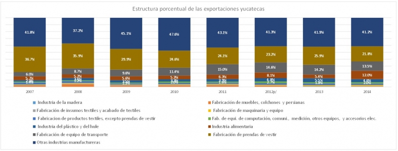 Estructura de las exportaciones yucatecas