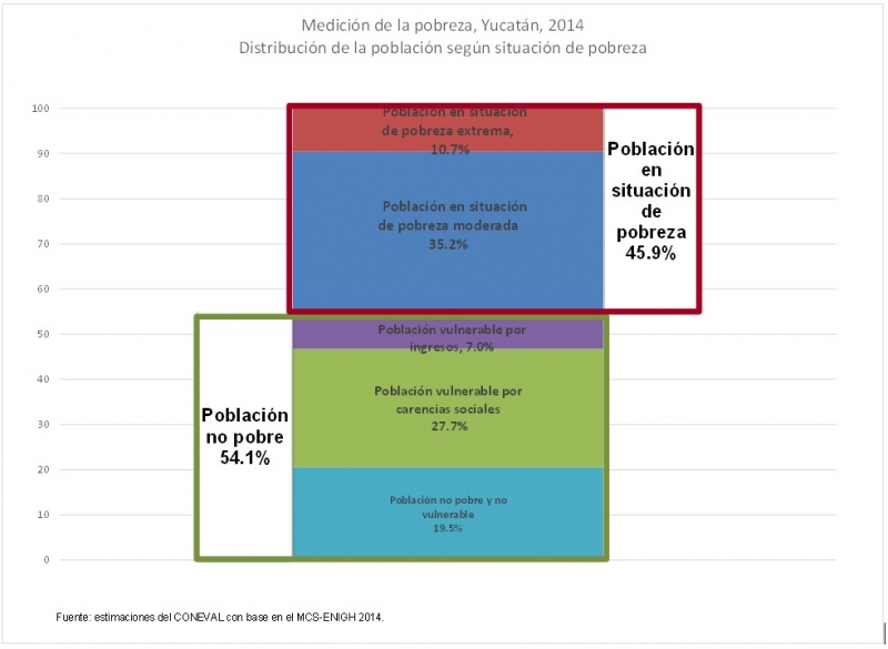 Pobreza en Yucatán: Incidencia y evolución