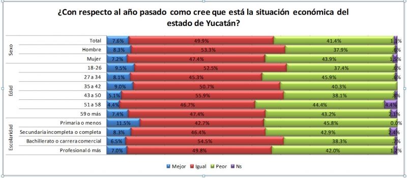 Percepción de la situación económica del estado de Yucatán.