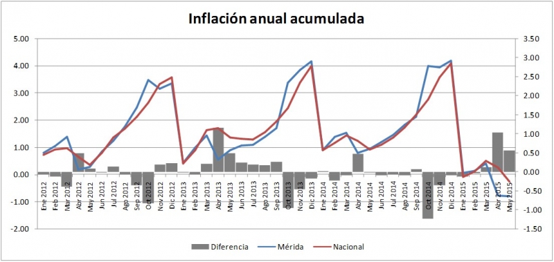 El fenómeno de la  deflación en Mérida