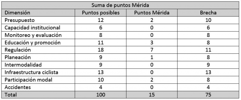 Ranking de ciclociudades