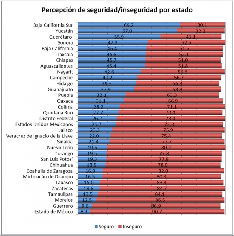 Percepción de seguridad en Yucatán