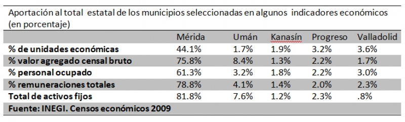Estructura económica de Yucatán.