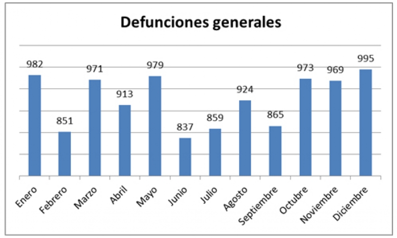 La muerte tiene permiso. Análisis de las estadísticas de defunciones en Yucatán.