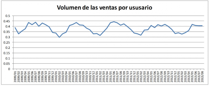 Las ventas de la electricidad en Yucatán.
