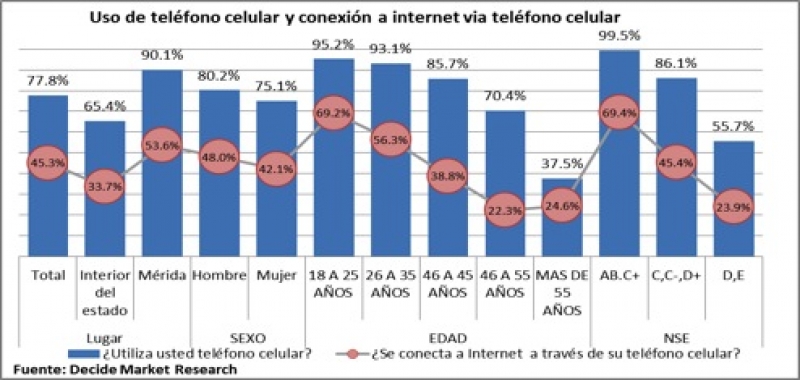 Cobertura de la telefonía celular en Yucatán
