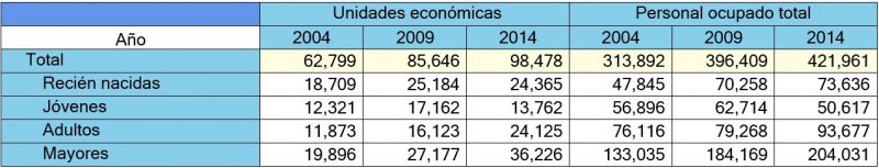 Evolución de la estructura económica yucateca