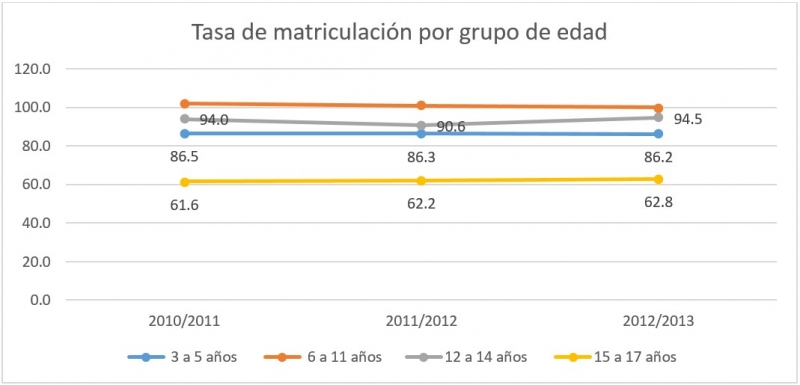 ¿Cuántos niños y jóvenes se matriculan en educación básica o media superior?
