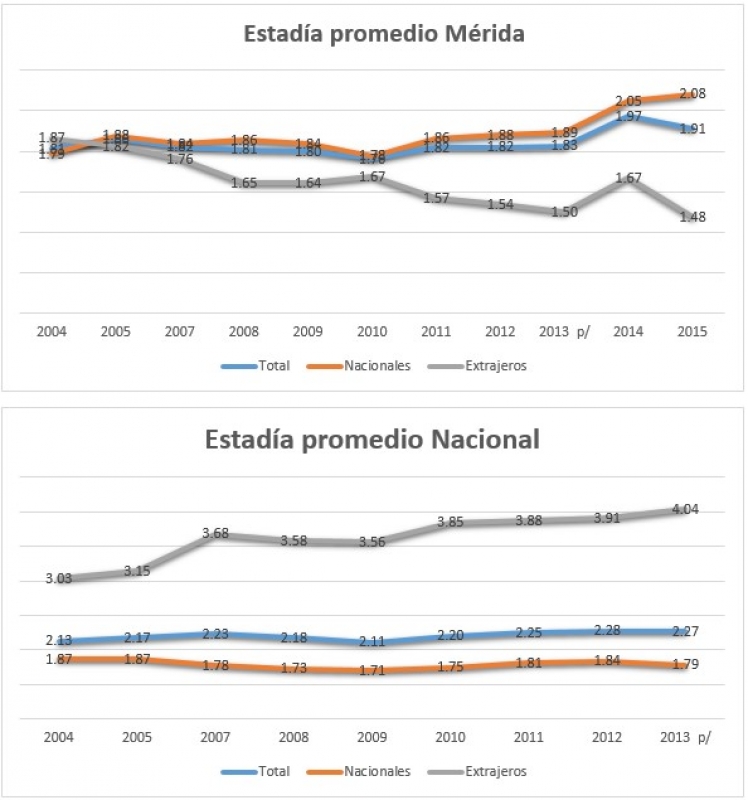 Estadía promedio en la ciudad de Mérida