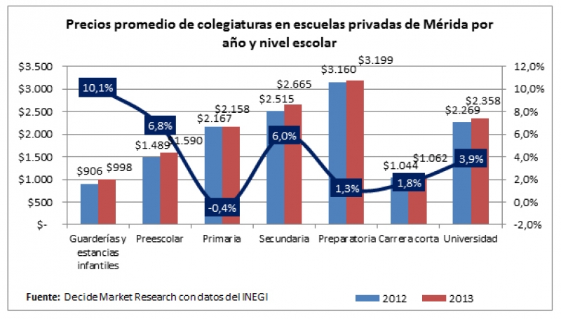 El precio de las colegiaturas en Mérida
