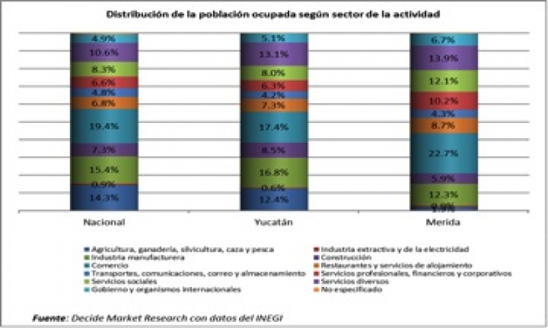 Las características del empleo en Yucatán.