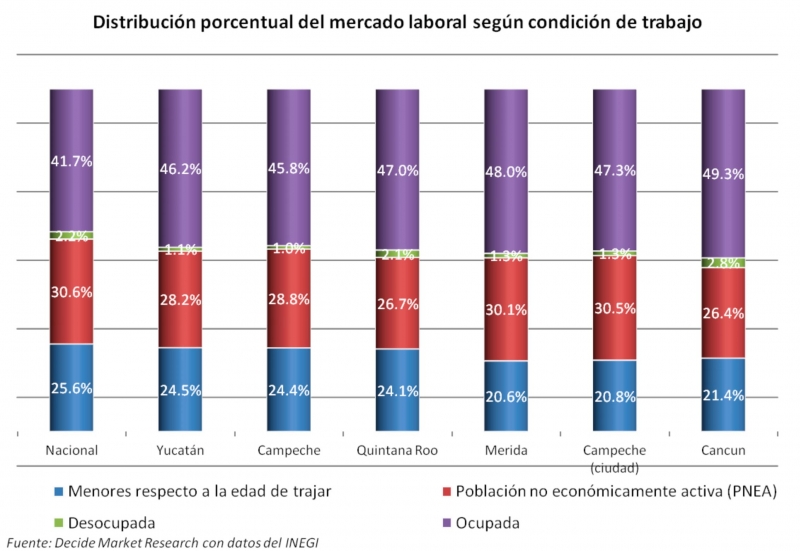 El empleo y desempleo en Yucatán. 