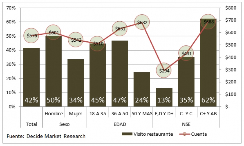 La visita de los meridanos a los restaurantes.
