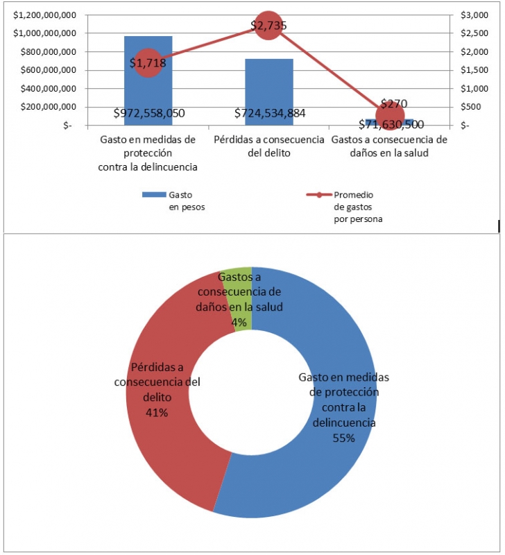 El costo de la inseguridad