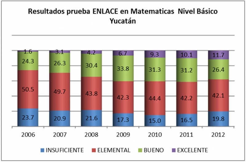 Entre marcha y plantones, las cifras hablan: Resultados de la prueba enlace.