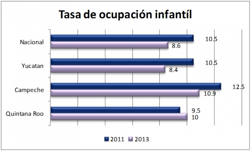 La ocuapción infantil