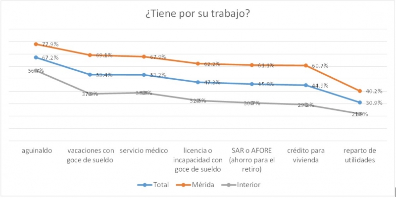 La  calidad del trabajo en Yucatán