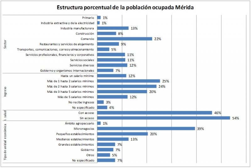 Características laborales de Mérida