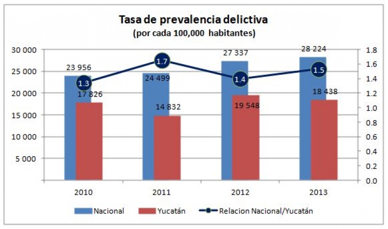 Prevalencia Delictiva