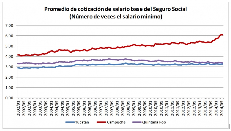 Los salarios mínimos en Yucatán