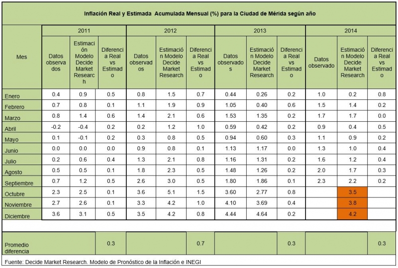 La inflación esperada en la ciudad de Mérida