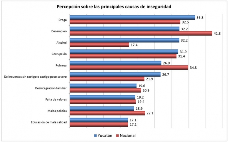 Percepción sobre  el comportamiento futuro de la inseguridad en Yucatán y las causas que la generan
