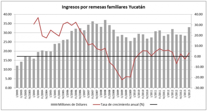 Las remesas familiares en Yucatán.