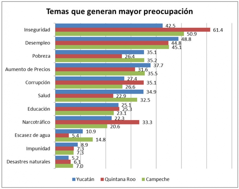 Percepción de seguridad en Yucatán