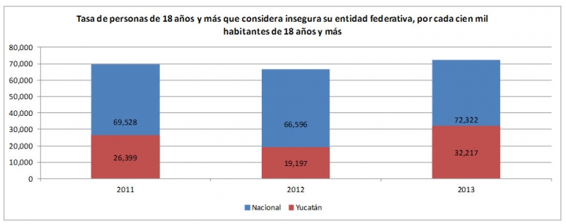 La inseguridad y la percepción.