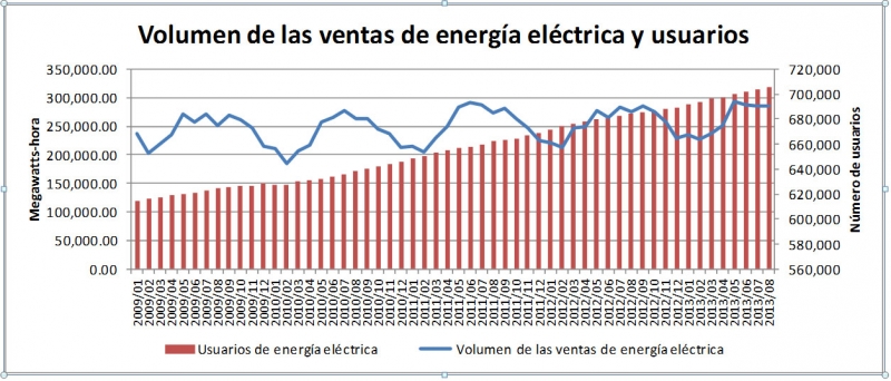 Las ventas de la electricidad en Yucatán.
