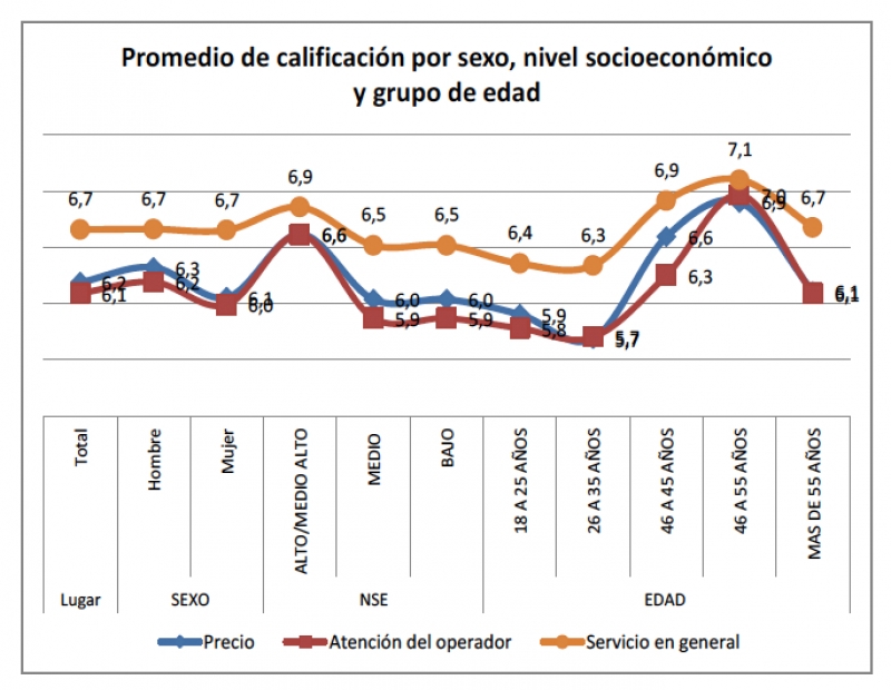 Valoración de transporte público. 