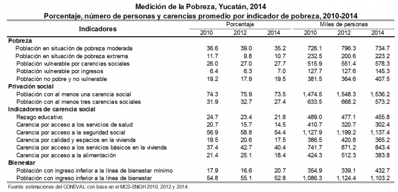 Pobreza en Yucatán: Incidencia y evolución