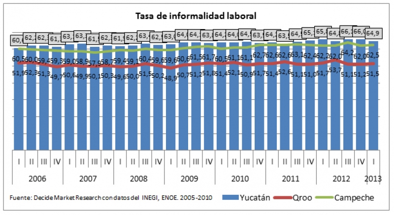 La informalidad en la economía de Yucatán
