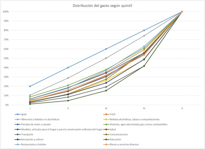 La desigualdad en la distribución del gasto