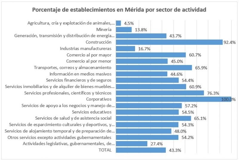 Desequilibrio económico, freno para el desarrollo: contrastes campo-ciudad