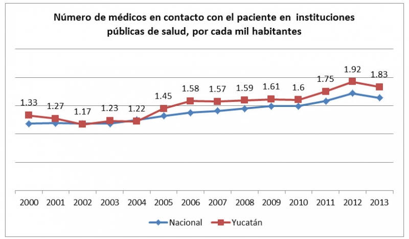 Médicos y pacientes