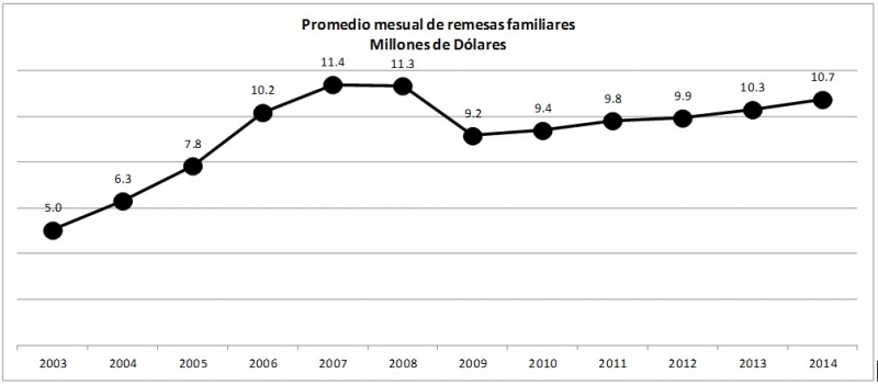 Remesas: Inyección de efectivo a la economía  yucateca
