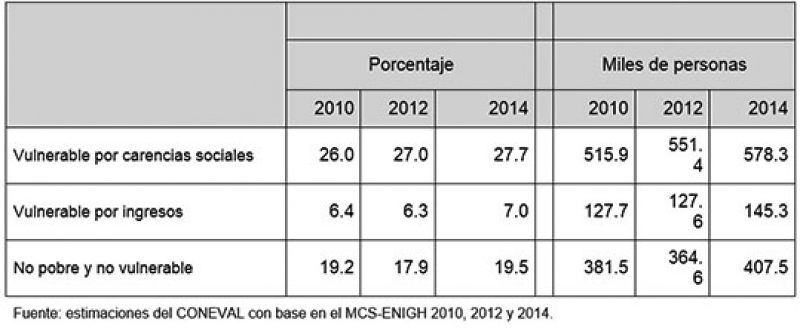 VULNERABILIDAD INCIDENCIA Y EVOLUCIÓN: YUCATÁN