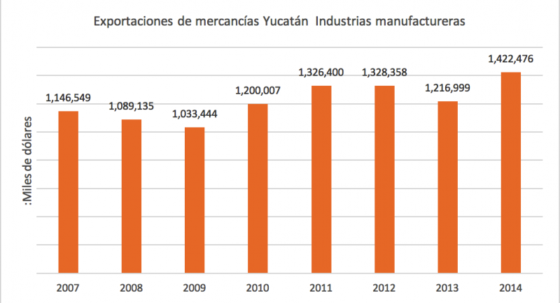 Exportaciones yucatecas: industria manufacturera