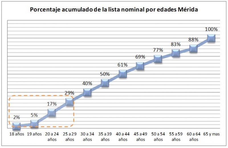Juventud, divino tesoro: el peso específico de los jóvenes en materia electoral