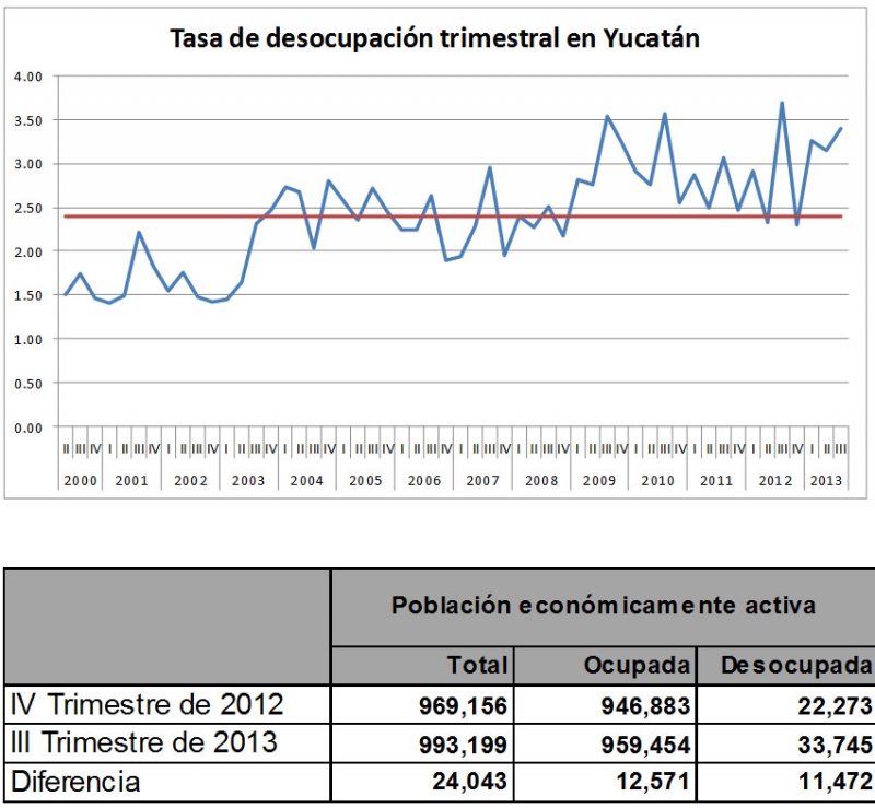 La generación de empleo de 2012 a 2013