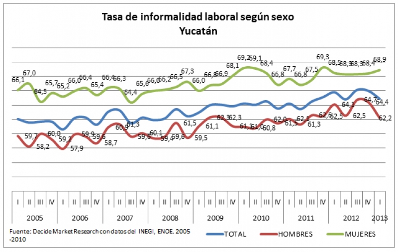 La informalidad en la economía de Yucatán